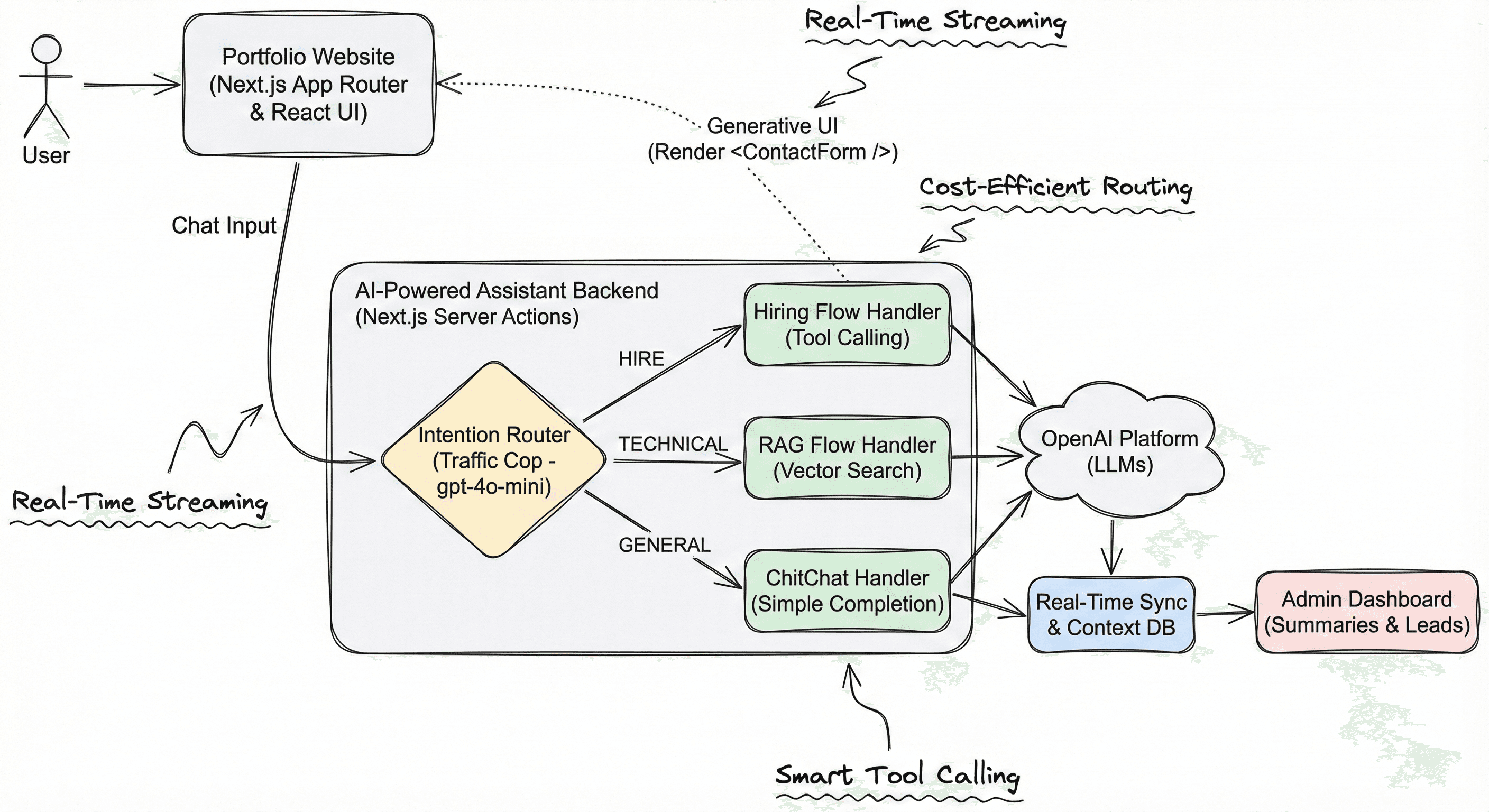 Architecture Diagram