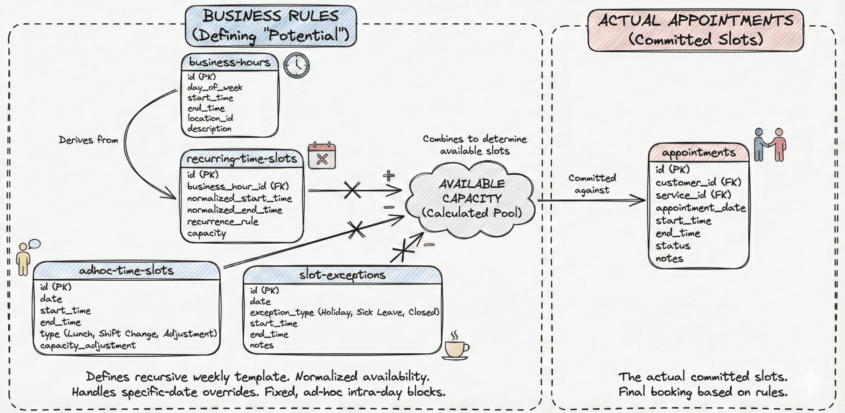 Database Architecture Diagram