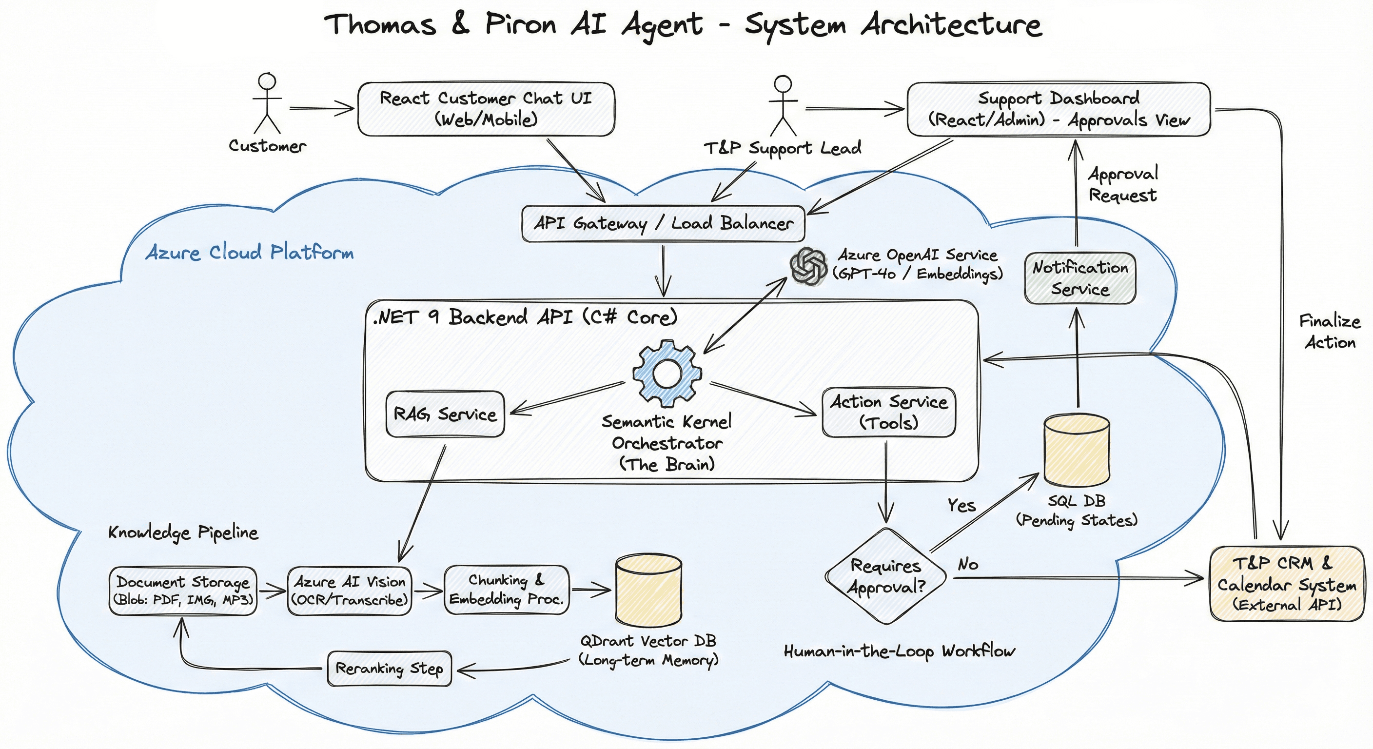 System Architecture